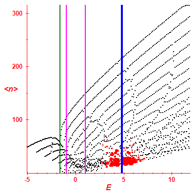 Peres lattice <N>